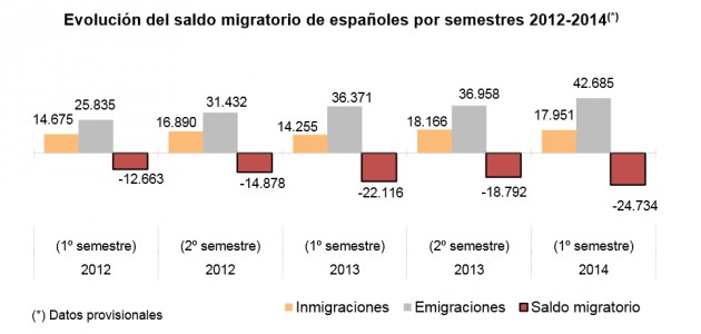 Emigración España 2014