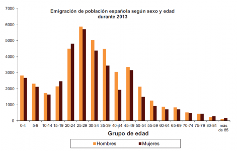 Migración española por edades
